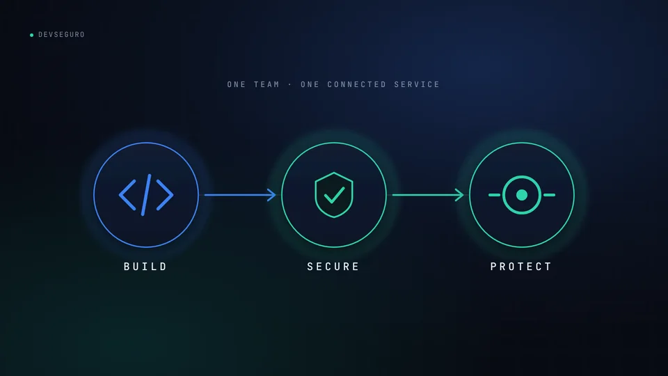 Build, Secure, Protect: three connected stages that make up one DevSeguro service.