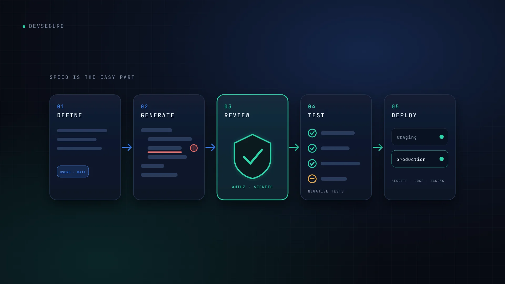 Five-stage secure development pipeline for AI-assisted code: define, generate, review, test and deploy, with the review stage highlighted.