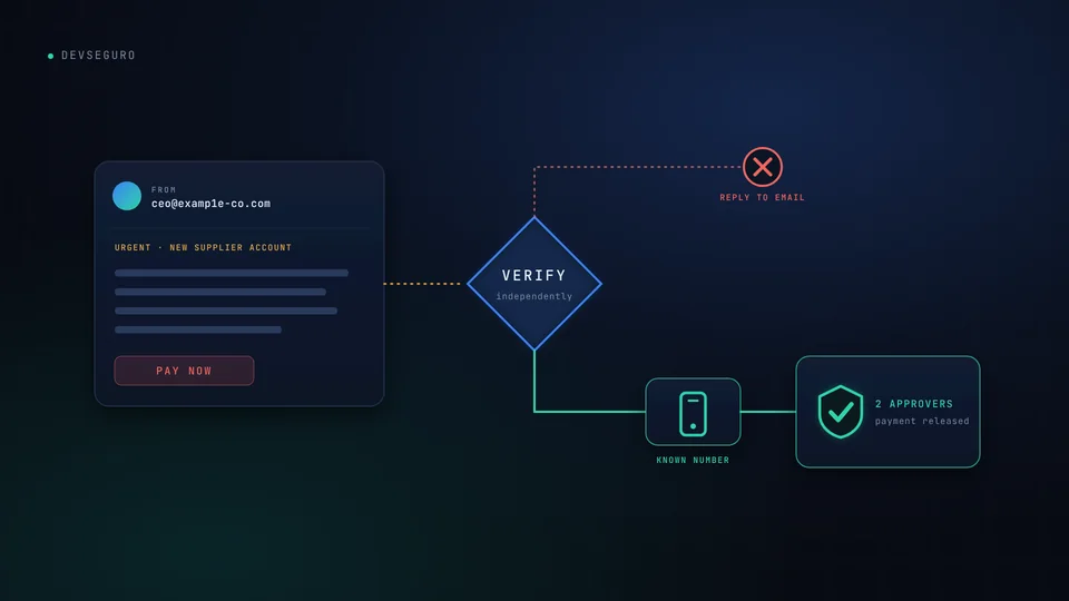 Diagram showing a suspicious payment request email blocked, while independent verification through a known phone number leads to a two-approver payment release.