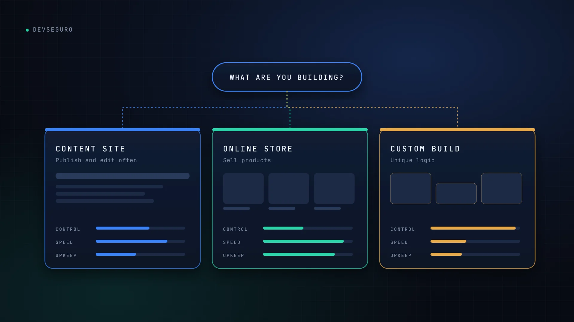Decision diagram: the question "What are you building?" leads to three options, a content site, an online store and a custom build, each rated on control, speed and upkeep.