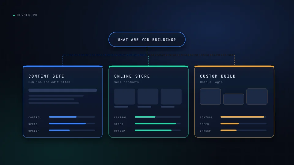 Decision diagram: the question "What are you building?" leads to three options, a content site, an online store and a custom build, each rated on control, speed and upkeep.