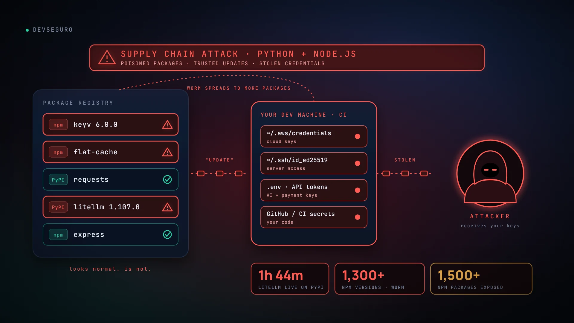 Package registry with poisoned npm and PyPI packages sending stolen cloud keys and credentials to an attacker, with a red critical alert banner.