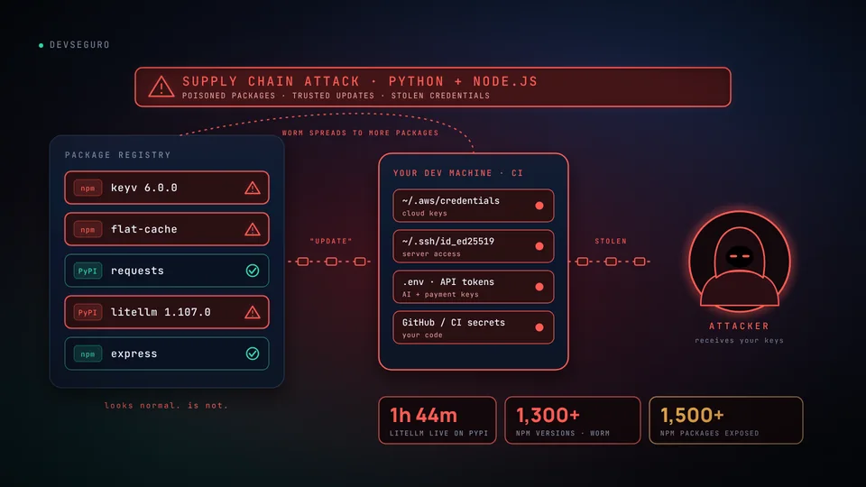 Package registry with poisoned npm and PyPI packages sending stolen cloud keys and credentials to an attacker, with a red critical alert banner.