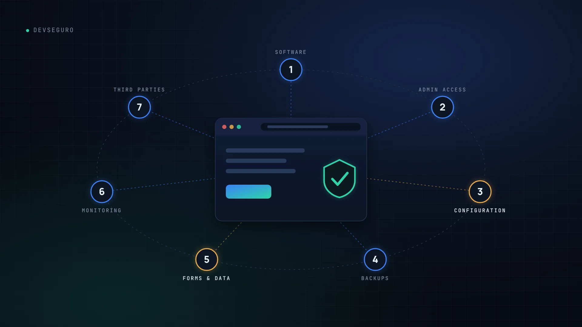 Diagram of a protected website surrounded by seven numbered risk areas: software, admin access, configuration, backups, forms and data, monitoring and third parties.