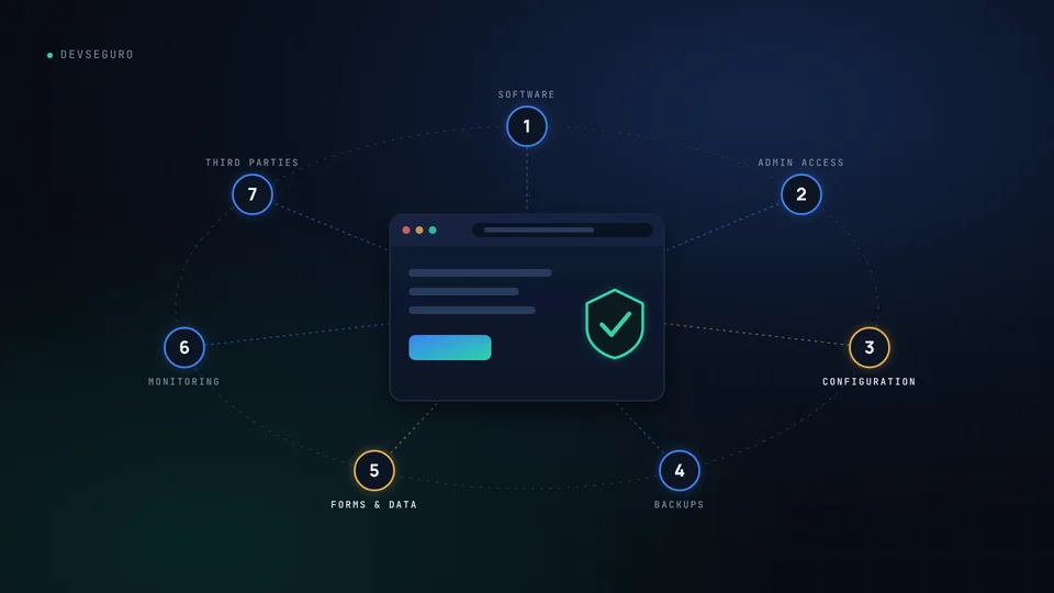 Diagram of a protected website surrounded by seven numbered risk areas: software, admin access, configuration, backups, forms and data, monitoring and third parties.